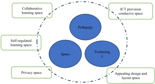 Figure 2 :  Social learning Environment preferences attributes.
