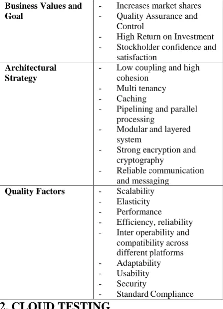 Table 1. Cloud Computing Architectural Approach [2] 