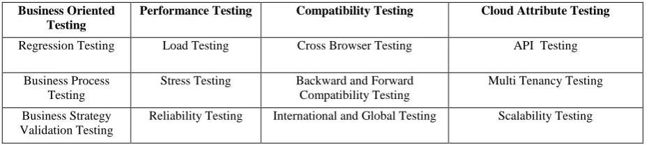 Table 2.  Cloud Areas and Testing Factor [6] Testing Factors Availability, Loss, Delay, Data rate 