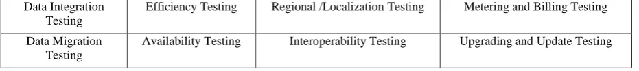 Table 3. Cloud Testing Organizations [2, 10, 12] 
