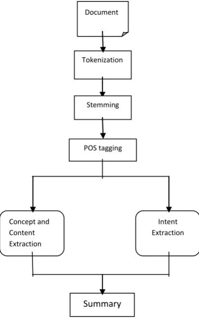 Figure 3 : Document understanding process 