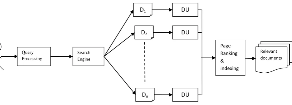 Fig 4: Web Information retrieval using document understanding