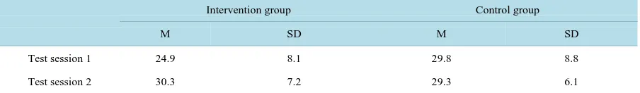 Table 5. Results (M and SD) for Pseudoword reading at two test sessions—Primary School Group
