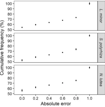 Figure 5.  Average absolute error between observations and predictions for the evaluation data set