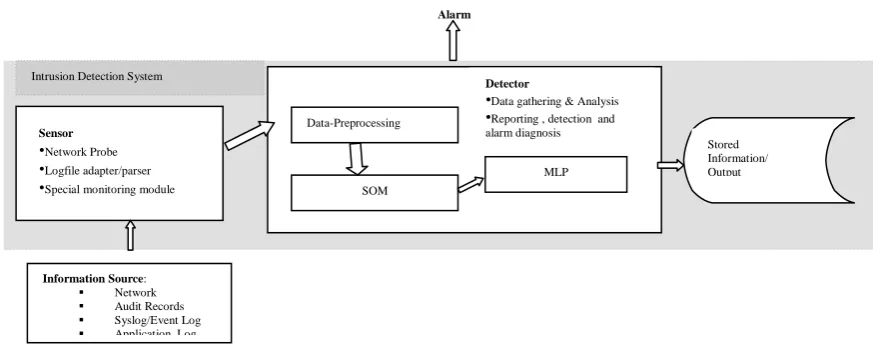 Figure 1: Artificial Neural Network Based IDS Model 