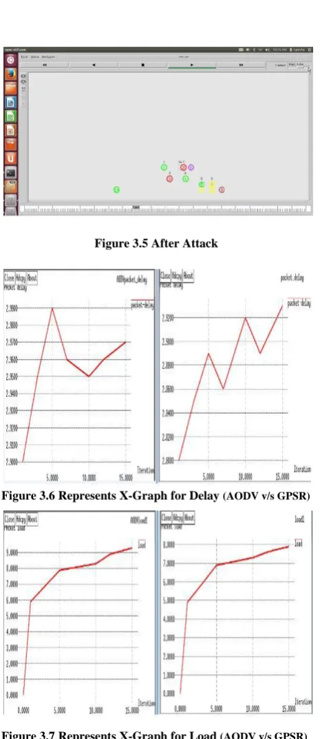 Figure 3.7 Represents X-Graph for Load (AODV v/s GPSR) 