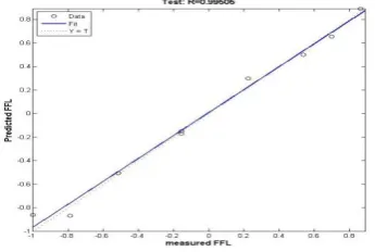 Fig. 4 shows an illustrative comparison between the measured FFL, predicted FFL by PSO-based ANN model, and empirical Eq.(8) proposed by Rew and Deaves