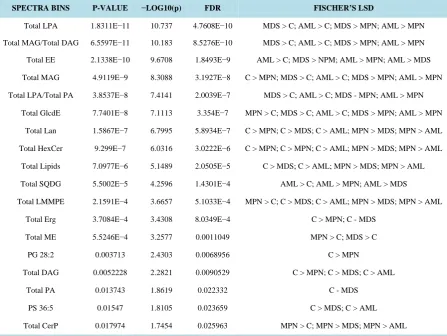 Figure 1. PCA and PLS-DA analysis. (a) show an “unsupervised” kind the variance between groups, considering the com-ponents 1 and 2, cluster individuals without regard to the division of the groups; (b) show the scores of the samples indivi-dually, conside