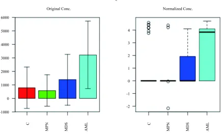 Figure 2. Total GlcdE is detected at different concentrations them control groups, MPN, MDS and AML