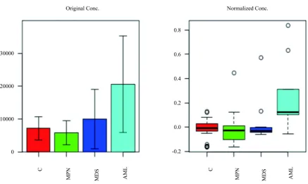 Figure 4. Total LPA is detected at concentrations them different control groups, MPN, MDS and AML