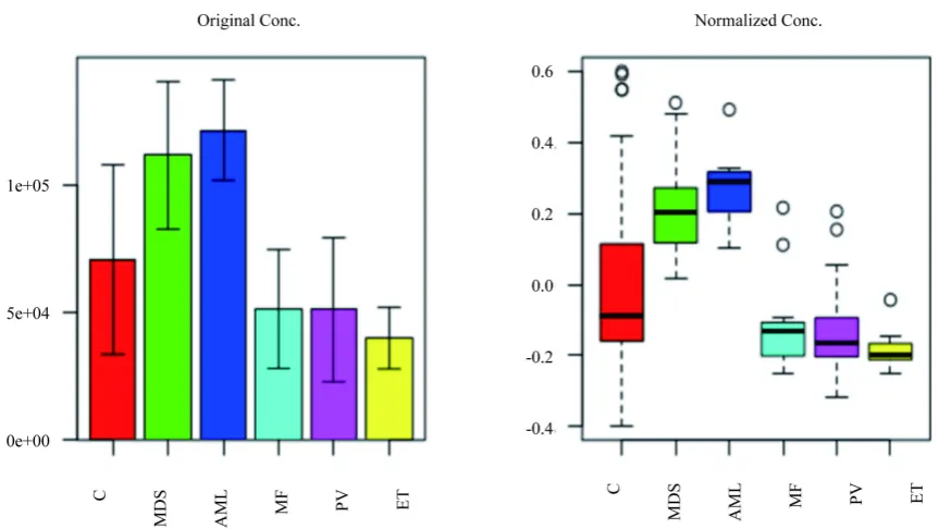 Figure 6. Total MAG is detected at different concentrations them Control groups, MPN (MF, PV and ET), MDS and AML pValue = 1.1907E−8 − log10(p) = 7.9242; FDR = 1.8009E−7; AML—C; C—MF; C—PV; MDS—C; C—ET; AML—MF; AML—PV; AML—ET; MDS—MF; MDS—PV; MDS—ET (ANOVA