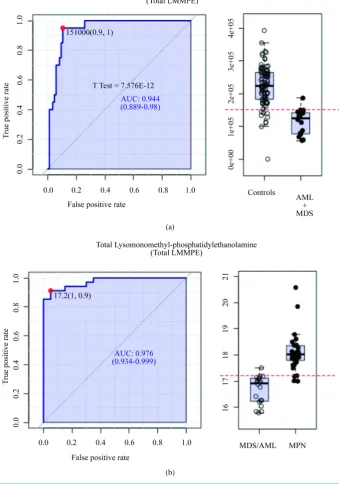 Figure 7. ROC curve analysis total LMMPE. (a) Discriminating marker between Controls from Patients with MDS or AML (Sensitivity = 0.95 (0.824 - 1); Specificity = 0.8941 (0.847 - 0953); Positive Likelihood Ratio = 8.972 and Negative Likelihood Ratio = 0.055