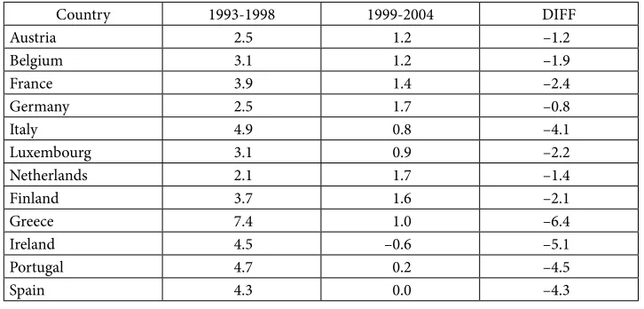 Table 3. Real Interest Rates, Pre- and Post-EMU