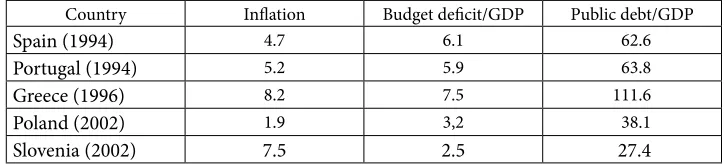 Table 4. Inflation, budget deficit and public debt in 5 years prior to the EMU entry date*