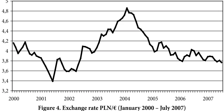 Figure 4. Exchange rate PLN/€ (January 2000 – July 2007)