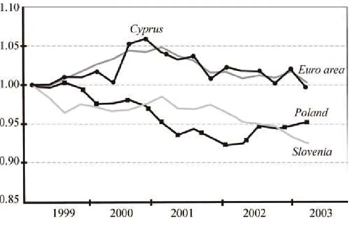 Figure 6. The Ratio of Tradables to Nontradables Prices (%)Source: Based on EEAG Report (2004, p