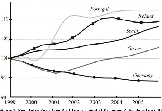 Figure 7. Real, Intra Euro Area Real Trade-weighted Exchange Rates Based on CPI. 