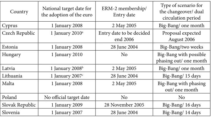 Table 2. Intended EMU Membership Dates and Changeover Scenarios 