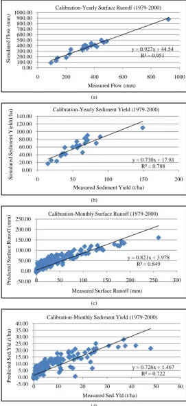 Figure 11. (a) Determination of coefficient of determination for yearly surface runoff; (b) Determination of coefficient of determination for yearly sediment yield; (c) Determination of coefficient of determination for monthly surface runoff; (d) Determina