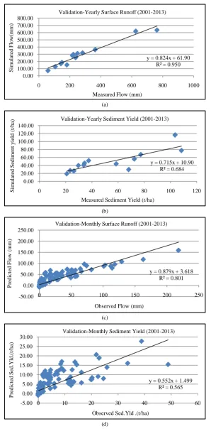 Figure 14. (a) Determination of coefficient of determination for yearly surface runoff; (b) Determination of coefficient of determination for yearly sediment yield; (c) Determination of coefficient of determination for monthly surface runoff; (d) Determina