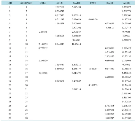 Table 2. Detailed sub basin wise land use distribution of Kaneri Watershed. 