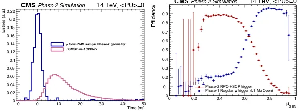 Figure 7.16: RPC hit time measurement distribution for muons fromFigure 7.18: (Left) Resolution of a particle speed measurement at L1 trigger level with Phase-1 Z ! µµ events and for