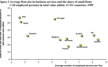 Figure 1 Average firm size in business services and the share of small firms                              