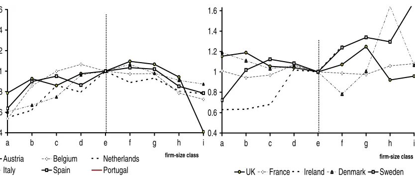 Figure 2 Relative labour productivity performance by size class in business   services, 11 EU countries, 1999  