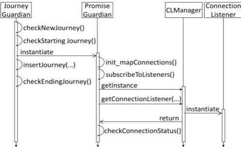 Fig. 8: Sequence diagram: focus on JourneyGuardian. 
