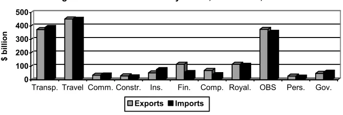 Figure 3. Trade in services by sector, total OECD, 2004 