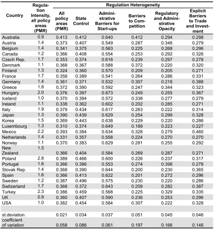 Table 2. Relative intensity and average policy heterogeneity, country averages (unweighted) for policy heterogeneity variables with respect to all OECD partners, 2003 