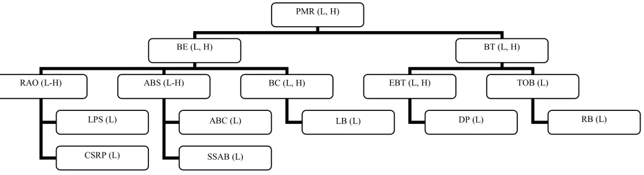 Figure 4. Regulatory measures included in the regressions 