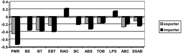 Figure 5. Regression results, the impact of regulation on total services exports (elasticities) 