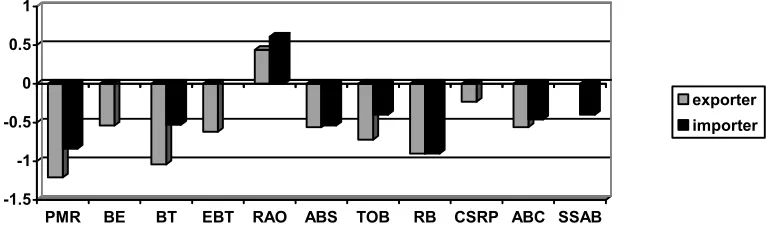 Figure 6. Regression results, the impact of regulation on other business services exports (elasticities) 