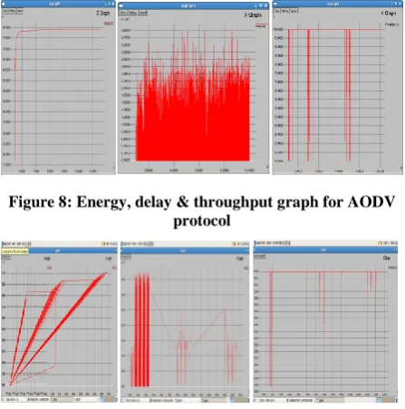 Figure 9: Energy, delay & throughput graph for DSDV protocol with the concept of LEACH 