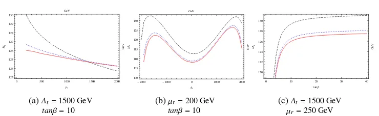 Figure 2: Dependence of Mh on (a) µr; (b) At and (c) tanβ. Black dashed and blue dotted lines are theone- and two-loop predictions of FeynHiggs