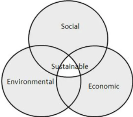 Figure 1: Venn diagram of the three pillars of sustainable development  Source:(Lozano, 2008) 