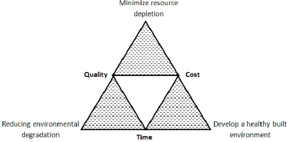 Figure 2: The new paradigm of challenges in sustainable construction   Source: (Huovila &amp; Koskela, 1998) 