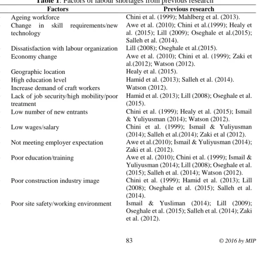 Table 1: Factors of labour shortages from previous research 