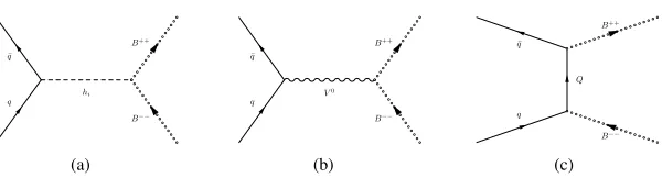 Figure 1. Typical contributions to events with two doubly-charged bosons in the ﬁnal state and no extra jets