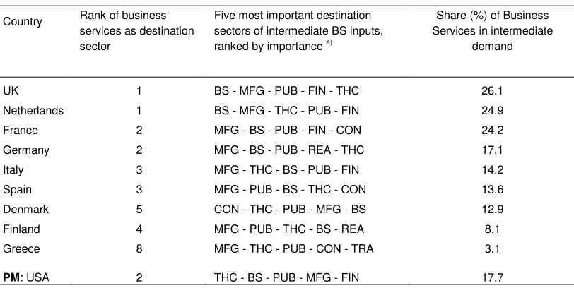 Table 2.4     Intermediate demand for BS inputs: ranking of the main destination sectors, selected                     countries, period 1994-1998 