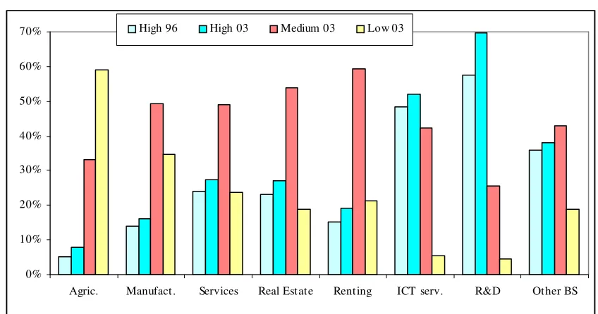 Figure 2.9          Education attainment levels in business services compared to other  economic activities, 