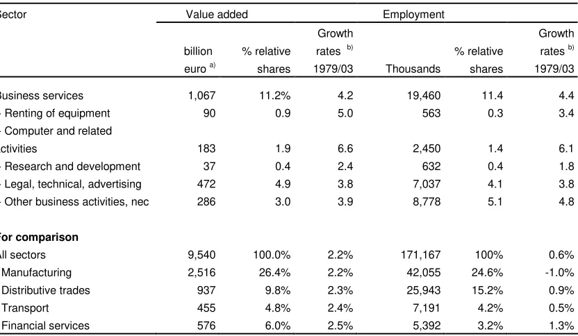 Table 2.2 shows some differences between EU countries.5 Countries with consistent high growth rates are Austria, Ireland, Luxemburg and Spain, while France, Belgium and Denmark are witnessed relatively low growth rates for value added and employment