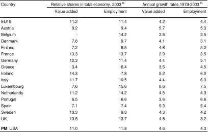 Table 2.2    The growth rate and the share of business services value added and  employment