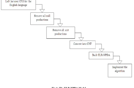Fig 1: The ELR-NPDA Model 