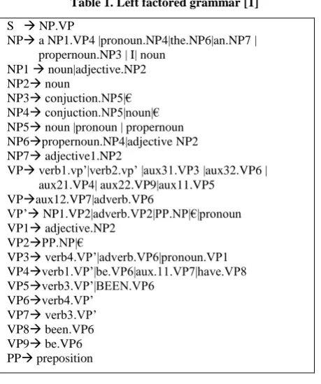 Table 1. Left factored grammar [1] 