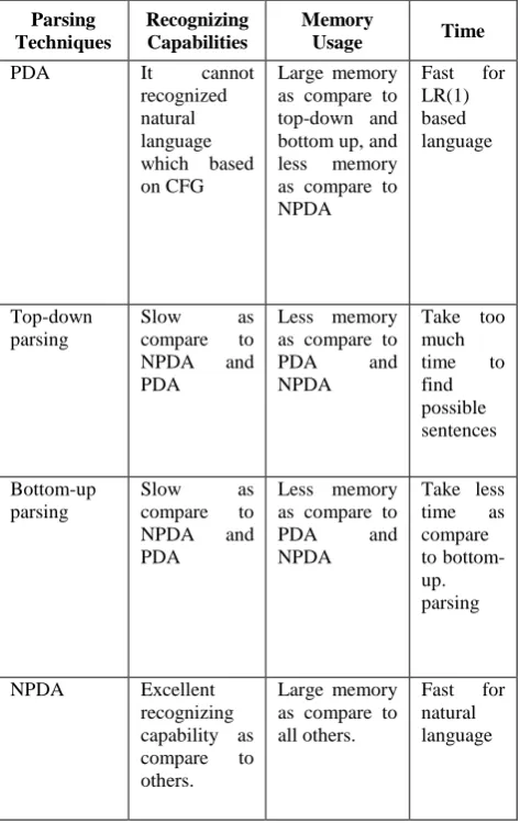 Table 7: Parsing Techniques Comparisons 