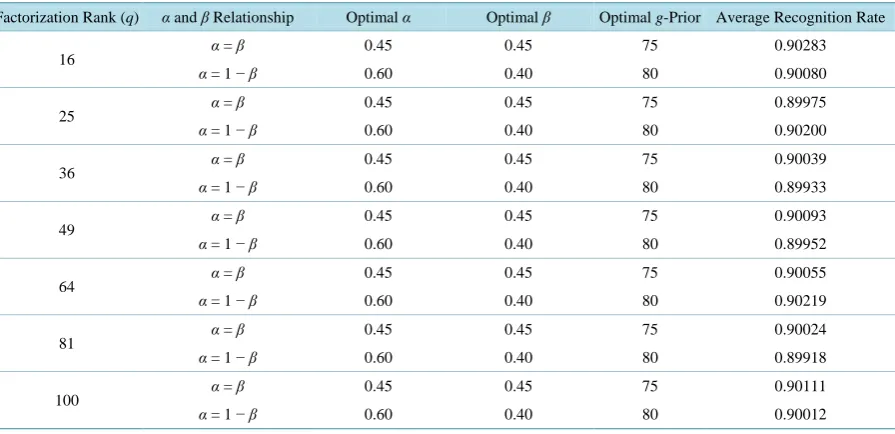 Table 1. CNMF optimized regularization parameter settings and recognition performances using the α β relationships of (25) and (26)