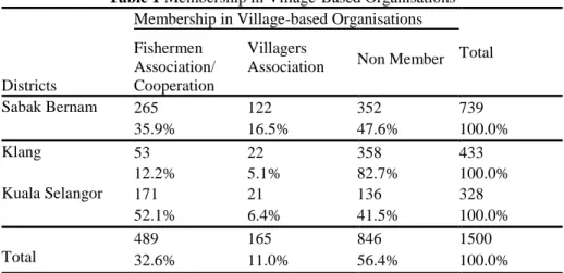 Table 1 Membership in Village-Based Organisations 