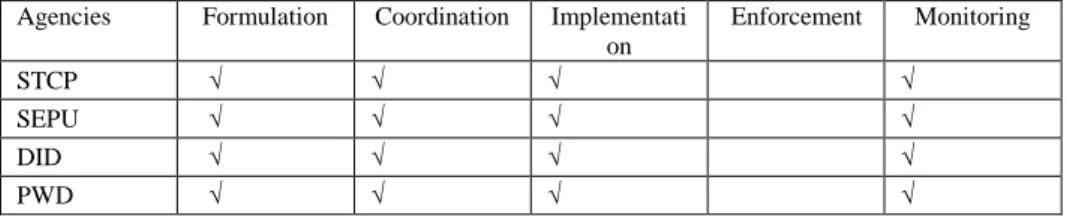 Table 2 Federal and State Agencies Involved in the Management and Implementation  of Development Projects at Fishing Village Level 